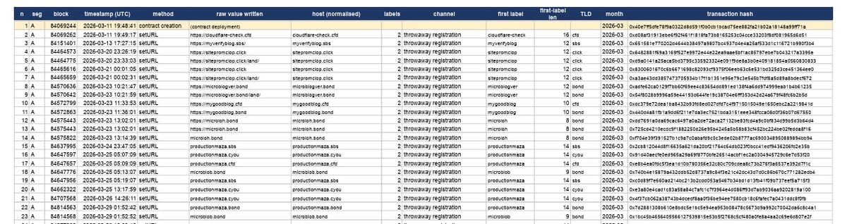 The first twenty three rotation entries written to the contract, in order